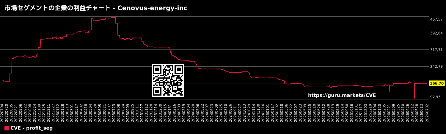 市場セグメントの企業の利益チャート - Cenovus-energy-inc